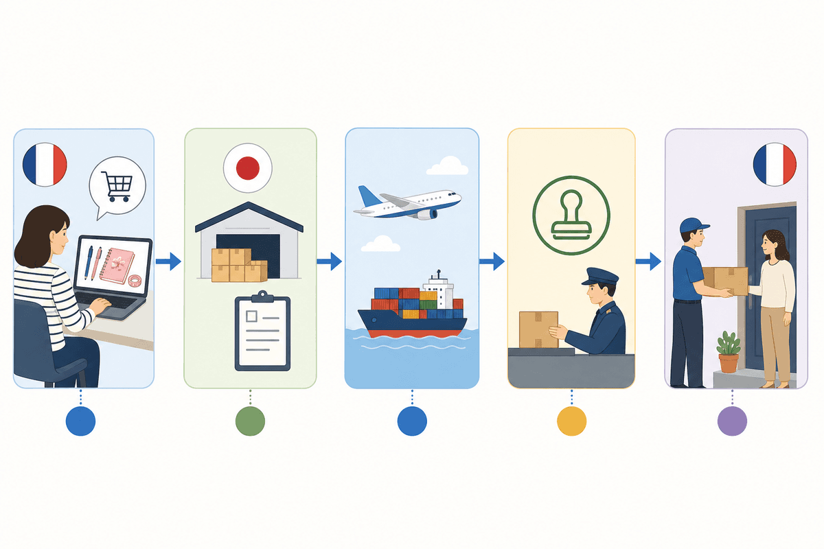 Simplified end-to-end process of online import from Japan to France.